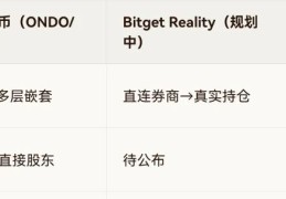 Bitget推Reality协议：谁在吃链上美股真红利？